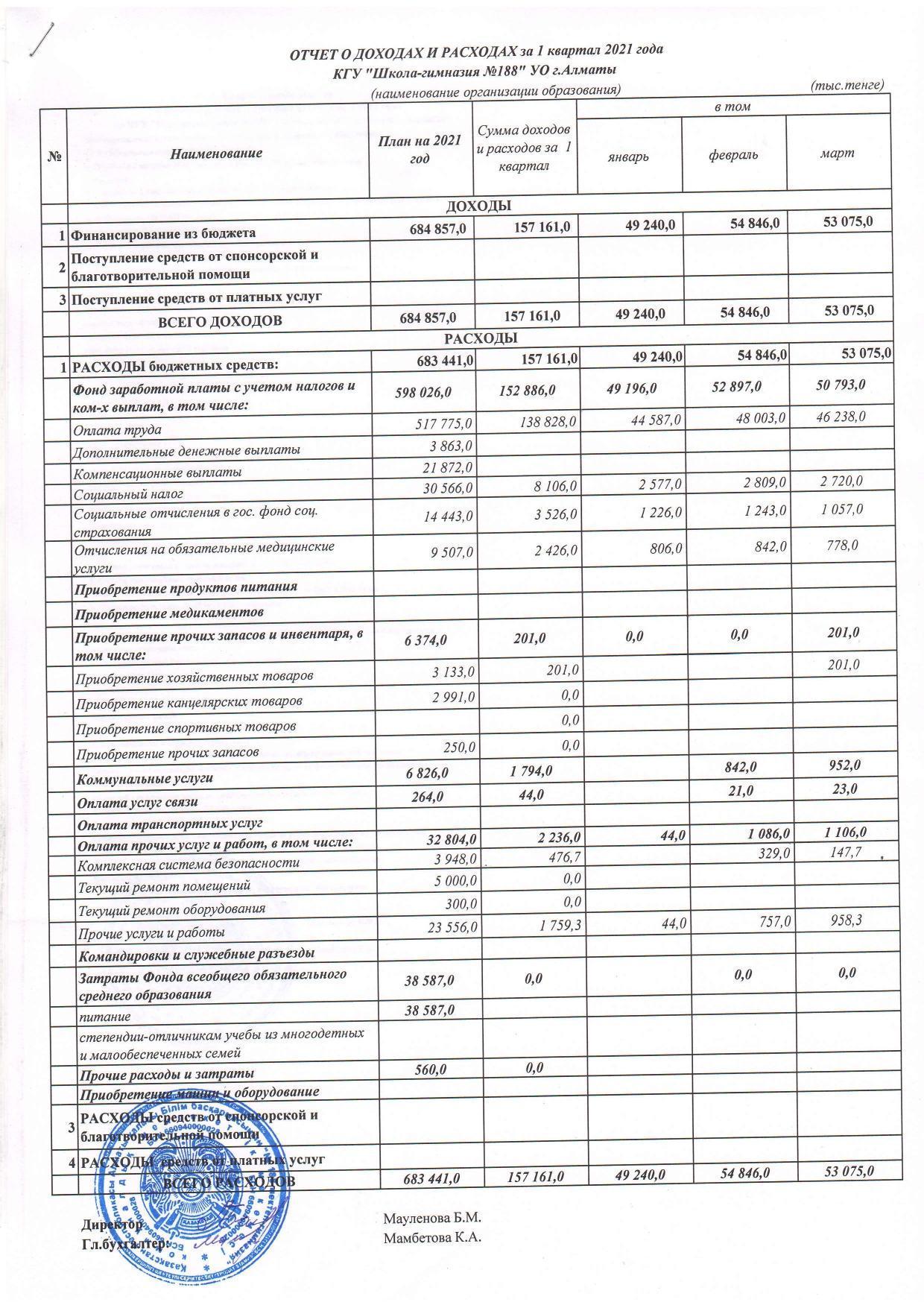 Отчет о доход и расход 1кв-2021г